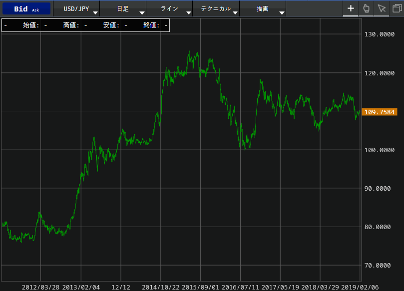 2011年6月以降のUSD/JPY ラインチャート